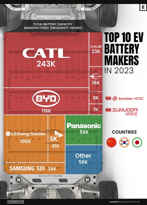 what percentage of ev batteries are made in china